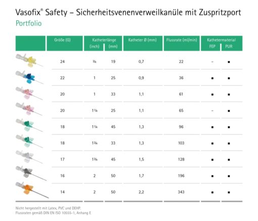 Vasofix Safety